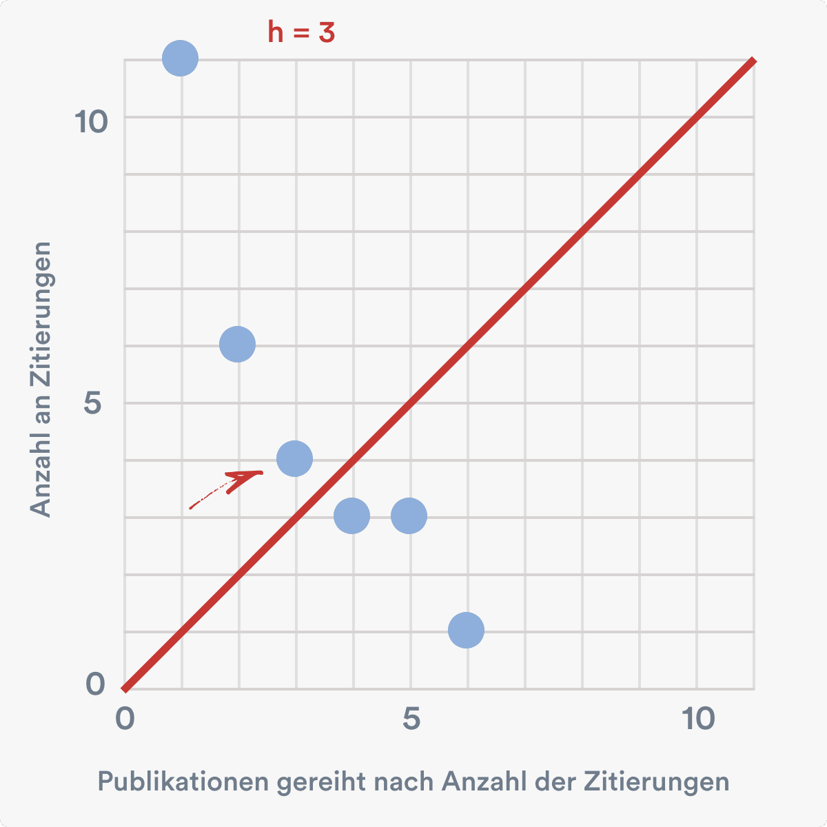 Der h-index ergibt sich aus den Publikationen über der roten Linie. In diesem Fall ist der h-index 3.